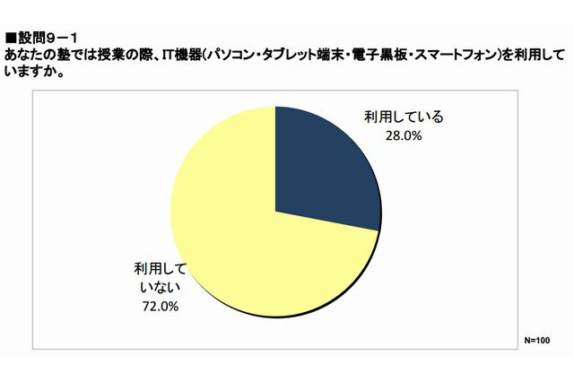 塾講師の3.5人に1人が授業でIT活用…生徒の興味関心が高まる 画像