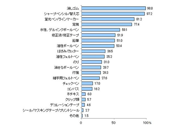 中高生に人気の文房具とそのこだわりは?Benesse調査 画像