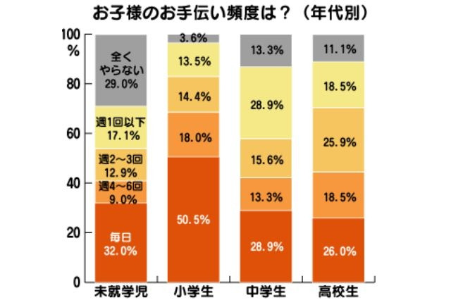 夏休みのお手伝いは小さい子ほど積極的、13.5%の家庭でお駄賃 画像
