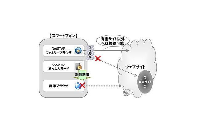 ドコモ「あんしんモード」、ファミリーブラウザ for docomoと連携 画像