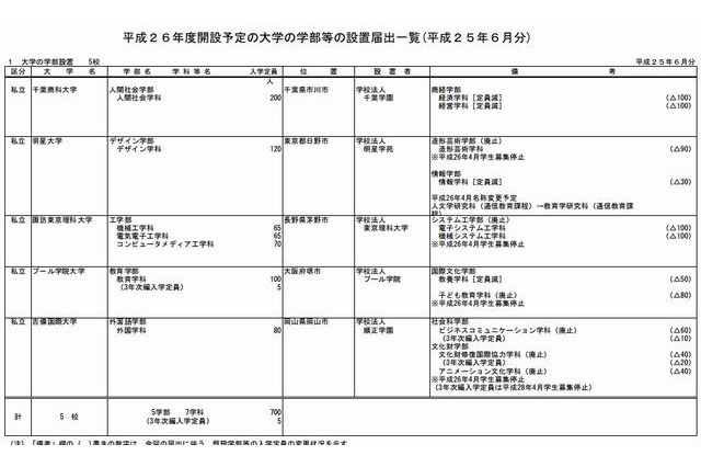 【大学受験2014】明治大学大学院など24校で学部・研究科設置 画像