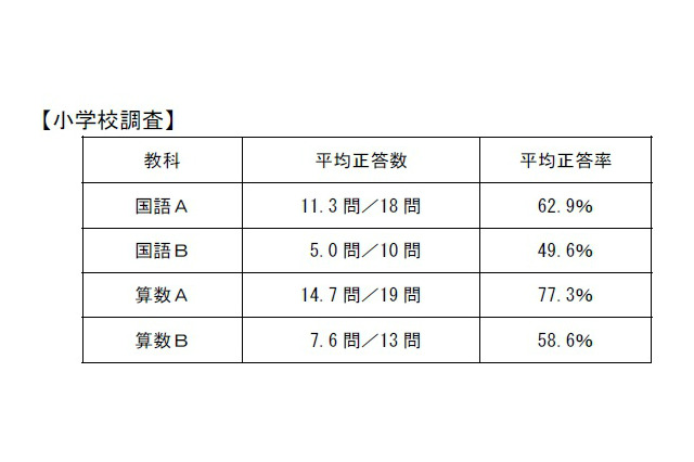 全国学力テスト2013結果発表…成績下位と全国平均の差が縮小 画像