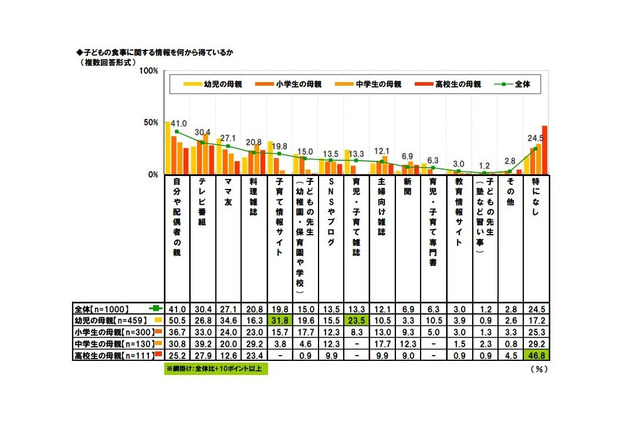 おふくろの味健在、4割以上が親からの情報を食事作りの参考に…パルシステム調査 画像