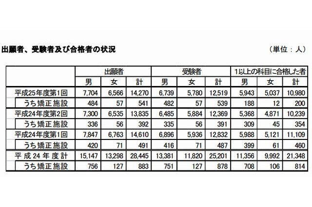 平成25年度第1回高卒認定合格発表、合格率は35.7% 画像