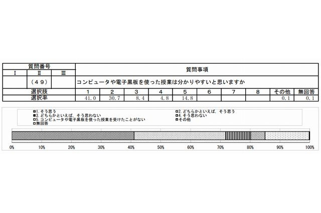 電子黒板を使った授業「わかりやすい」小学生7割・中学生6割…文科省調べ 画像