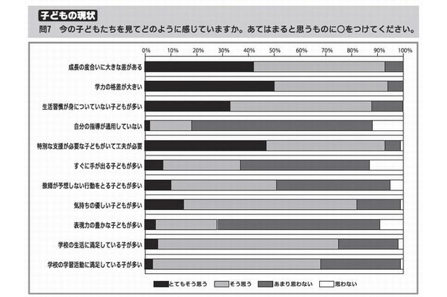 小学校教師の意識調査「子どもの学力格差が大きい」94％ 画像