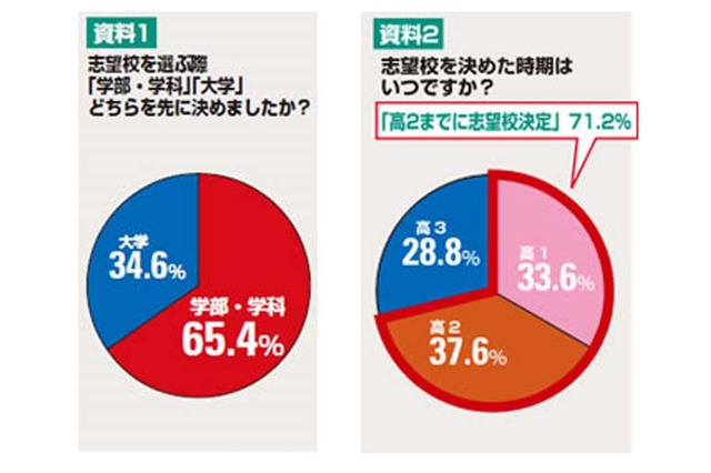 難関大学合格者の65.4％が高2までに志望校決定、東進タイムズ調べ 画像