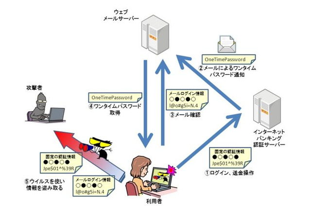 インターネットバンキング不正送金、最新傾向と対策 画像