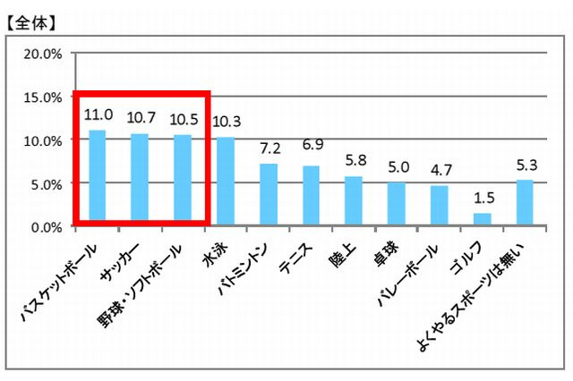 小中高生がやっているスポーツ、3位：野球・2位：サッカー…1位は？ 画像
