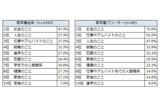 15歳から25歳が仕事探しで重視する点、仕事内容より雰囲気が大切 画像
