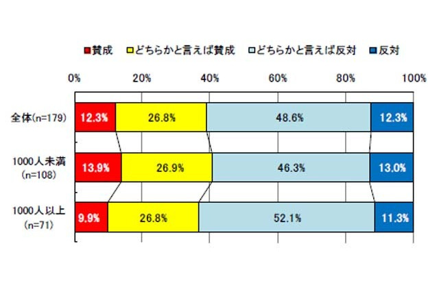 2016年度就活時期の変更、学校6割・企業7割が反対 画像