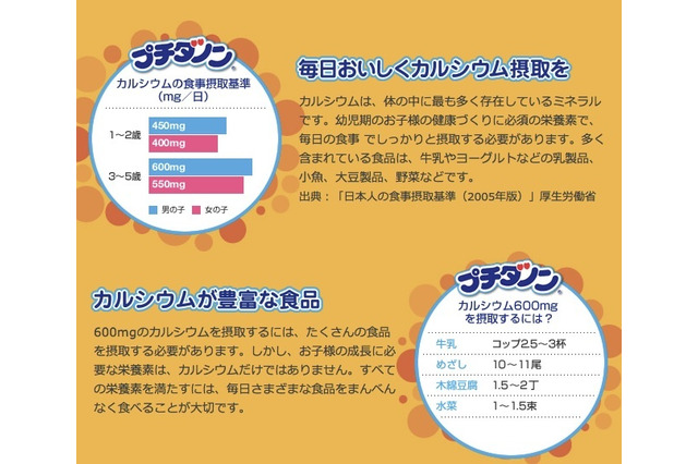 幼児期の子どもたち、2人に1人がカルシウム摂取量基準以下 画像