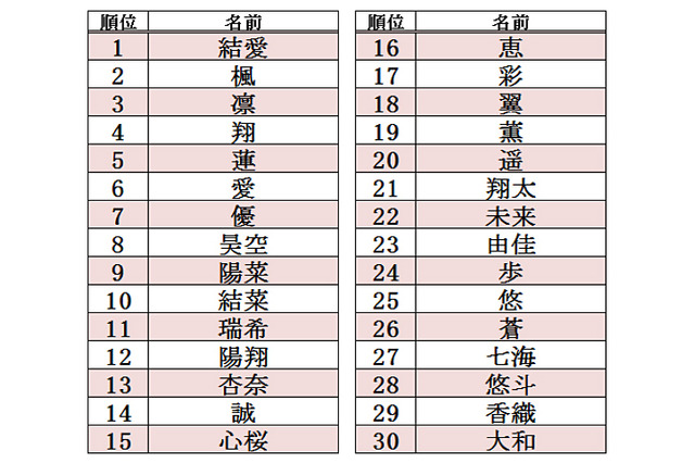 赤ちゃん名づけランキング、2013年上半期トップは「結愛（ゆあ）」 画像