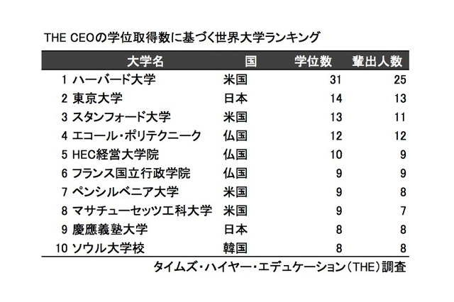 大手企業のCEO輩出数、東大が世界で2位…慶應もトップ10入り 画像