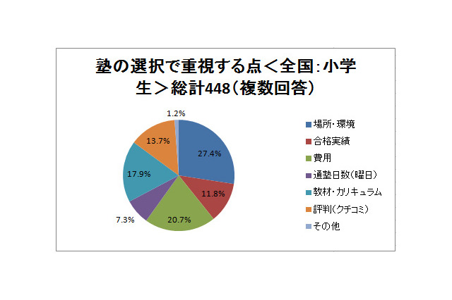 塾選びで重視する点は？　場所・費用・合格実績など 画像