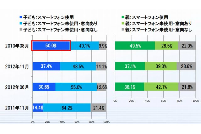 ネットの情報発信「何も気をつけない」未成年の45% 画像