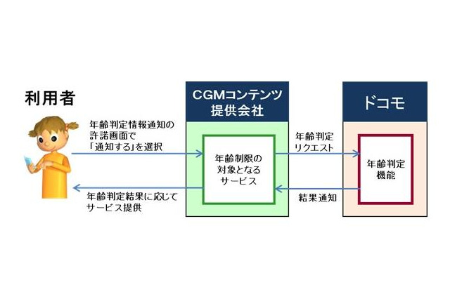 ドコモ、LINEに年齢判定情報の提供を9/10開始 画像