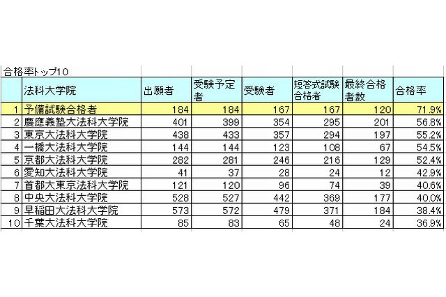 司法試験2013に現役大学生40が合格、合格率1位は予備試験合格者72％ 画像