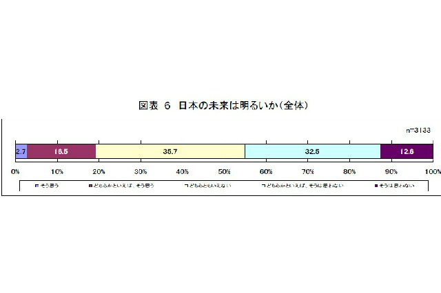 「日本の未来は明るくない」約半数が回答…厚生省が若者の意識調査 画像