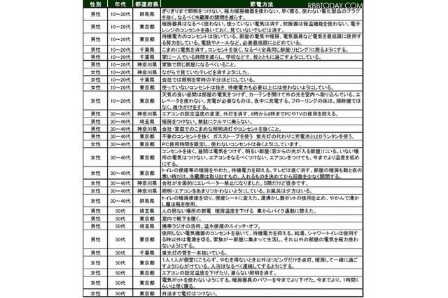 実践している節電方法や便利アイテム…オリコンが調査 画像