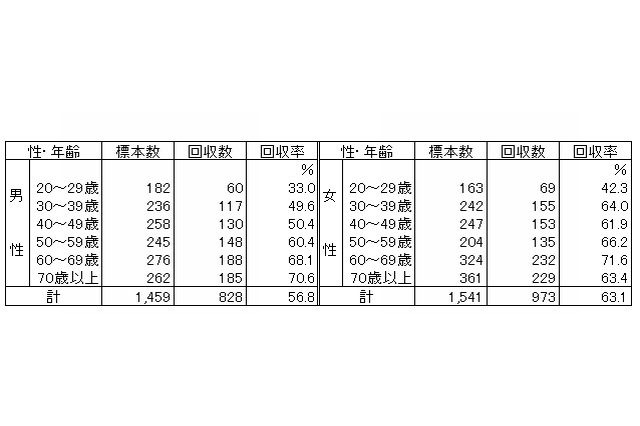 スマートフォン利用に不安7割…内閣府、子どもの安全に関する世論調査 画像