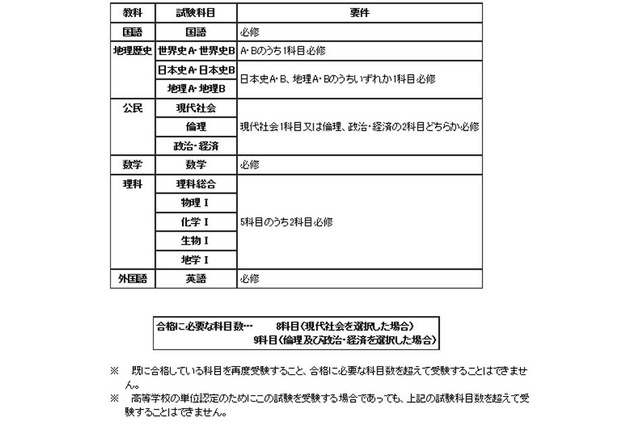 平成25年度第2回高卒認定試験、9/17まで願書受付中 画像