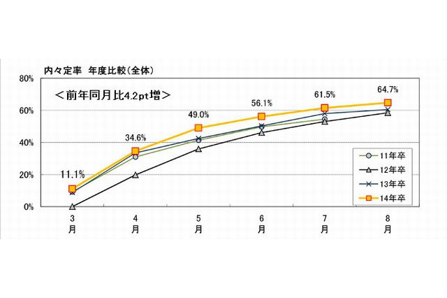 8月末の大学生就職内々定率は64.7%…マイナビ調べ 画像