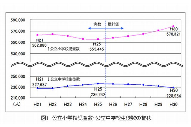 東京都が5年後の公立児童・生徒数の推計速報値、小学生4.1％増・中学生3.1％減 画像