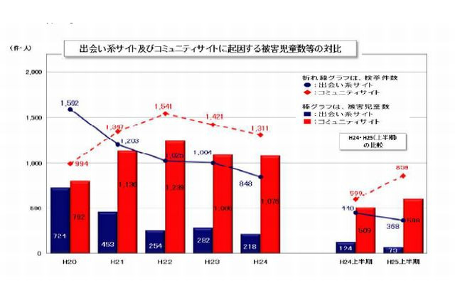 コミュニティサイトの被害児童が急増、LINEのID交換きっかけ…警察庁調べ 画像