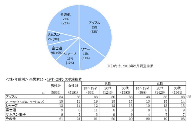 10代／30代男性は「Xperia」、10代／20代女性は「iPhone」を支持 画像