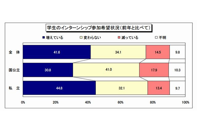 インターンシップに高い関心、就活後ろ倒しは大学の半数「不利」…ディスコ調査 画像