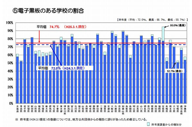 公立学校のICT整備率、電子黒板75％・デジタル教科書33％…文科省調査 画像