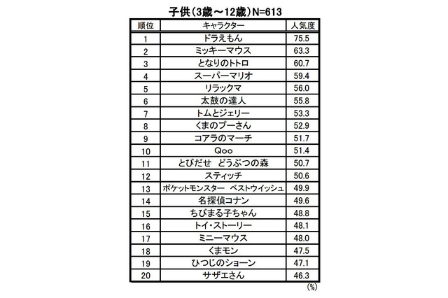 子ども人気キャラクター、ドラえもんがV9達成…ビデオリサーチ調べ 画像