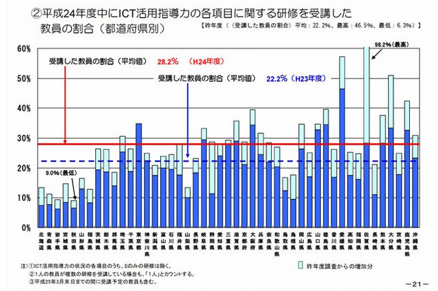 教員のICT研修受講率は28％、佐賀県は98％…地域格差が明確に 画像