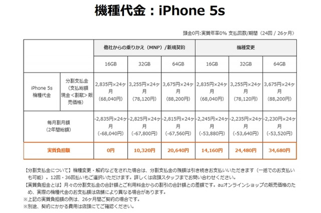 auのiPhone 5s／5c料金プラン、新規契約者やMNP利用者の実質負担額は0円 画像