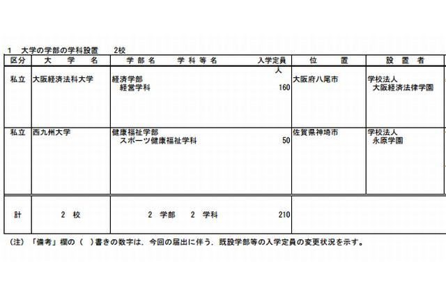 【大学受験2014】大阪経済法科大学など7校で学部・研究科設置 画像