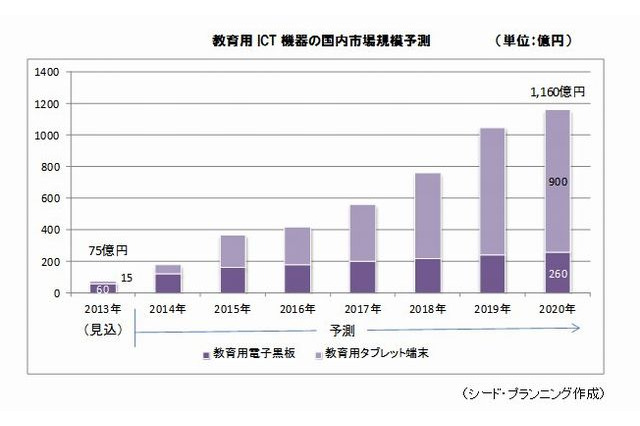 教育ICTの国内市場、タブレット端末のけん引で2020年には15.5倍・1,160億円に拡大へ 画像