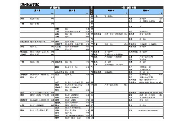 【大学受験2014】河合塾「入試難易予想ランキング表」9月版 画像