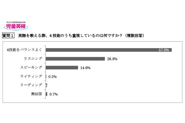 英語指導者へのアンケート調査、「必修化は小1からがよい」が約7割 画像