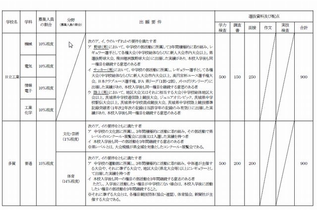 【高校受験2014】茨城県公立高校の特色選抜実施要項を公表 画像