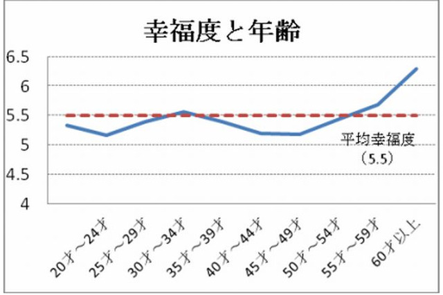 日本人の幸福度は10段中5.5段目、心の季節は「秋」 画像