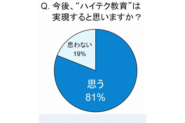 ICT機器導入で「ハイテク教育」は実現する…8割の先生が回答 画像