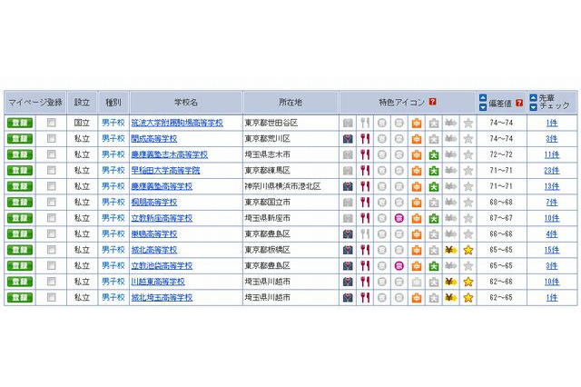 【高校受験2014】首都圏・国公私立高校の偏差値…進学研究会 画像