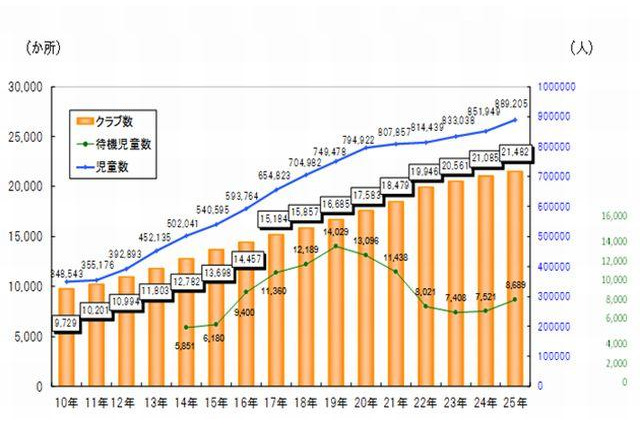 厚労省、平成25年放課後児童クラブの実施状況を公表…登録・待機児童数ともに増加 画像