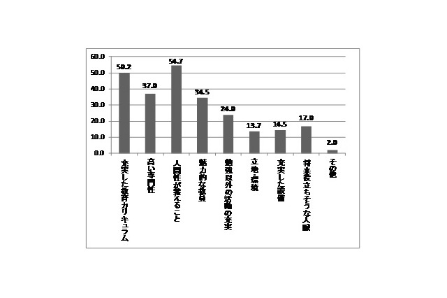 教育現場に求めるものは学力よりも「人間性」 画像