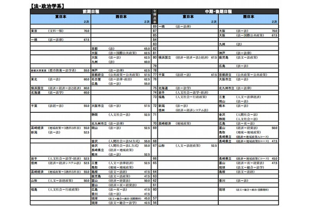 【大学受験2014】河合塾「入試難易予想ランキング表」10月版 画像