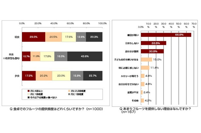 フルーツに対する期待、子どもの風邪予防・免疫力向上が約8割…保護者調査 画像