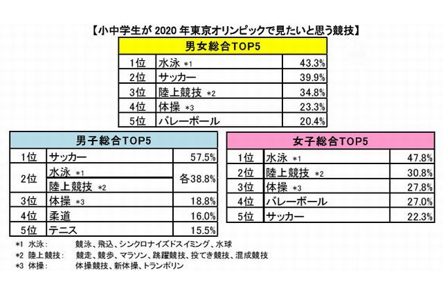 2020年東京オリンピックで見たい競技、1位は水泳…やってみたい競技は？ 画像