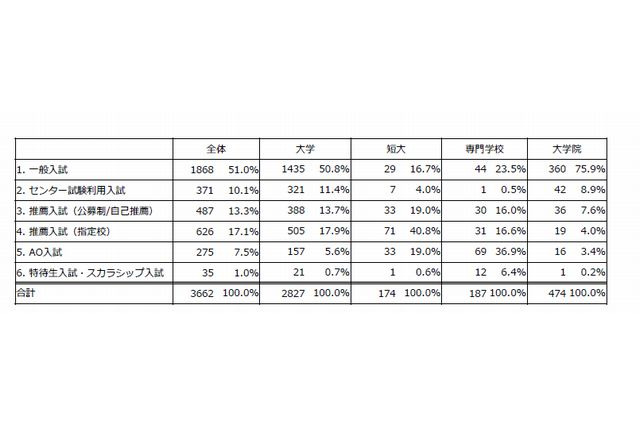 一般入試の学生が就職内定率高い傾向…マイナビが進路選択調査 画像