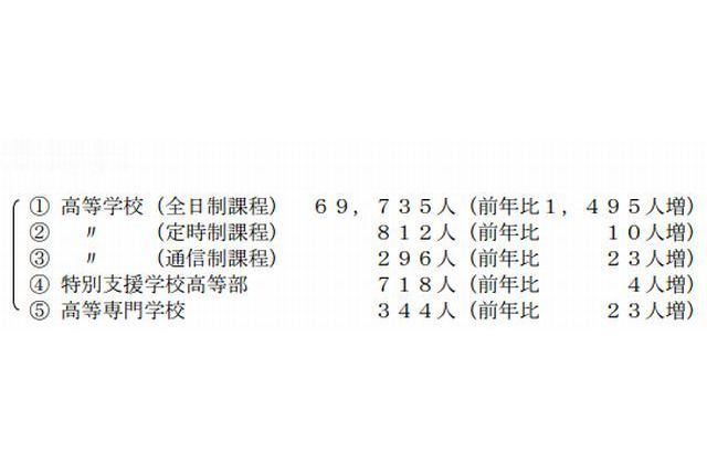 【高校受験2014】愛知県、中学卒業見込者の進路希望状況…進学希望率96.7％ 画像